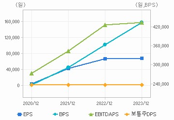 최근 4개년 연간 Per Share 지표: 자세한 내용은 클릭후 팝업창 참고