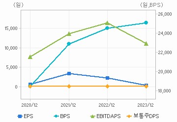 최근 4개년 연간 Per Share 지표: 자세한 내용은 클릭후 팝업창 참고