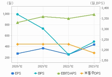 최근 4개년 연간 Per Share 지표: 자세한 내용은 클릭후 팝업창 참고