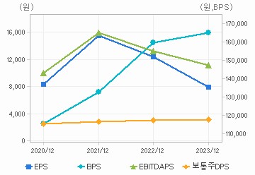 최근 4개년 연간 Per Share 지표: 자세한 내용은 클릭후 팝업창 참고