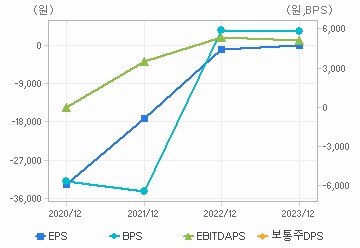 최근 4개년 연간 Per Share 지표: 자세한 내용은 클릭후 팝업창 참고