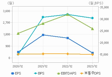 최근 4개년 연간 Per Share 지표: 자세한 내용은 클릭후 팝업창 참고