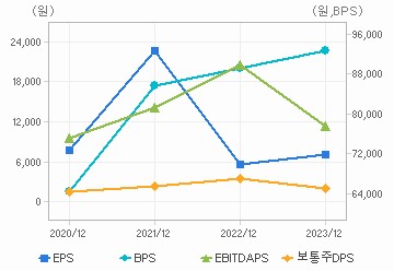 최근 4개년 연간 Per Share 지표: 자세한 내용은 클릭후 팝업창 참고