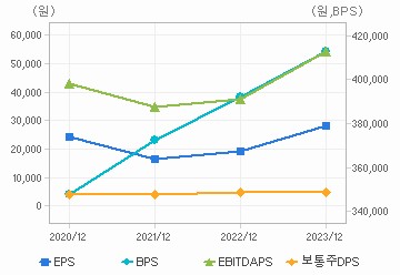 최근 4개년 연간 Per Share 지표: 자세한 내용은 클릭후 팝업창 참고