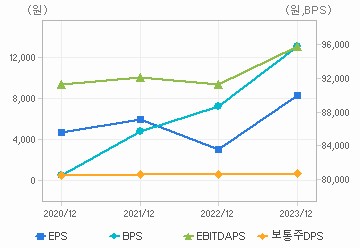 최근 4개년 연간 Per Share 지표: 자세한 내용은 클릭후 팝업창 참고