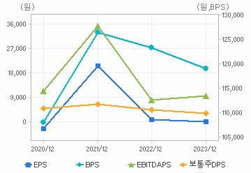 최근 4개년 연간 Per Share 지표: 자세한 내용은 클릭후 팝업창 참고