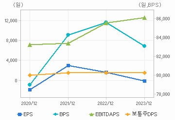 최근 4개년 연간 Per Share 지표: 자세한 내용은 클릭후 팝업창 참고