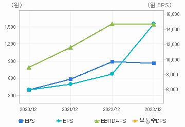 최근 4개년 연간 Per Share 지표: 자세한 내용은 클릭후 팝업창 참고