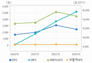 최근 4개년 연간 Per Share 지표: 자세한 내용은 클릭후 팝업창 참고