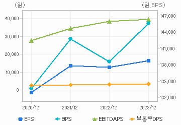 최근 4개년 연간 Per Share 지표: 자세한 내용은 클릭후 팝업창 참고