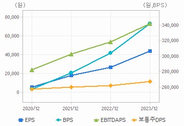 최근 4개년 연간 Per Share 지표: 자세한 내용은 클릭후 팝업창 참고