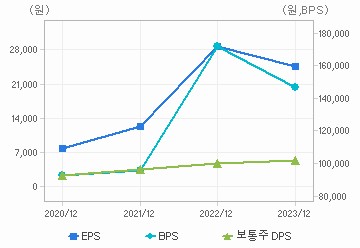 최근 4개년 연간 Per Share 지표: 자세한 내용은 클릭후 팝업창 참고