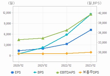 최근 4개년 연간 Per Share 지표: 자세한 내용은 클릭후 팝업창 참고