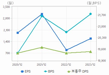 최근 4개년 연간 Per Share 지표: 자세한 내용은 클릭후 팝업창 참고