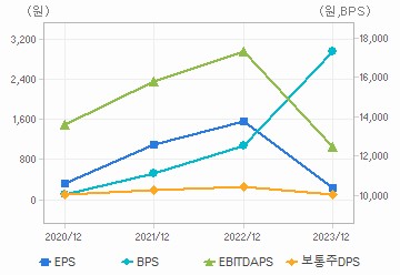 최근 4개년 연간 Per Share 지표: 자세한 내용은 클릭후 팝업창 참고