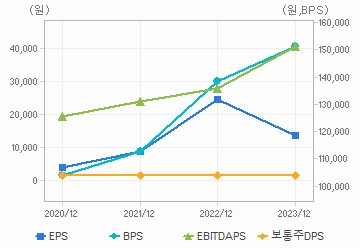 최근 4개년 연간 Per Share 지표: 자세한 내용은 클릭후 팝업창 참고