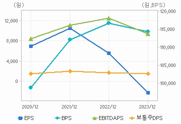 최근 4개년 연간 Per Share 지표: 자세한 내용은 클릭후 팝업창 참고