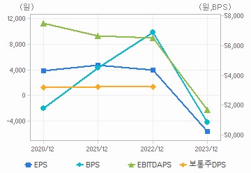 최근 4개년 연간 Per Share 지표: 자세한 내용은 클릭후 팝업창 참고