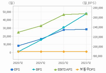 최근 4개년 연간 Per Share 지표: 자세한 내용은 클릭후 팝업창 참고