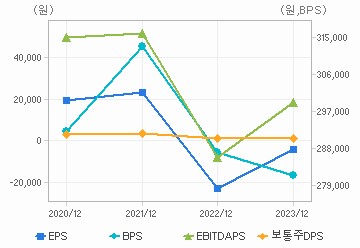 최근 4개년 연간 Per Share 지표: 자세한 내용은 클릭후 팝업창 참고