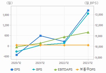 최근 4개년 연간 Per Share 지표: 자세한 내용은 클릭후 팝업창 참고