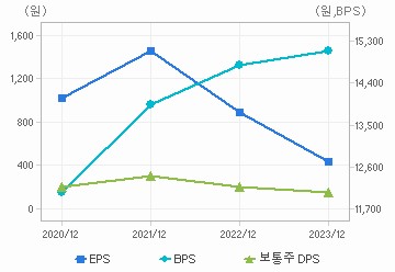 최근 4개년 연간 Per Share 지표: 자세한 내용은 클릭후 팝업창 참고