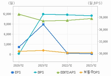 최근 4개년 연간 Per Share 지표: 자세한 내용은 클릭후 팝업창 참고