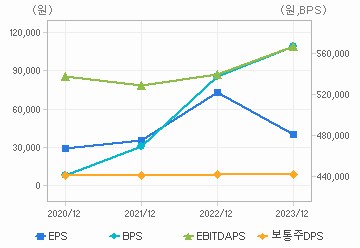 최근 4개년 연간 Per Share 지표: 자세한 내용은 클릭후 팝업창 참고