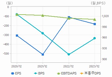 최근 4개년 연간 Per Share 지표: 자세한 내용은 클릭후 팝업창 참고