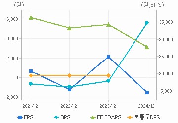 최근 4개년 연간 Per Share 지표: 자세한 내용은 클릭후 팝업창 참고