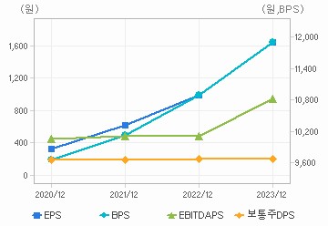 최근 4개년 연간 Per Share 지표: 자세한 내용은 클릭후 팝업창 참고