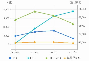 최근 4개년 연간 Per Share 지표: 자세한 내용은 클릭후 팝업창 참고