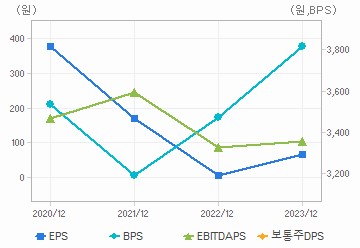 최근 4개년 연간 Per Share 지표: 자세한 내용은 클릭후 팝업창 참고