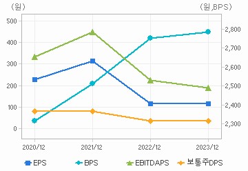 최근 4개년 연간 Per Share 지표: 자세한 내용은 클릭후 팝업창 참고