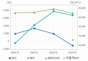 최근 4개년 연간 Per Share 지표: 자세한 내용은 클릭후 팝업창 참고