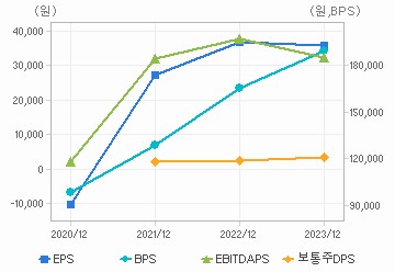 최근 4개년 연간 Per Share 지표: 자세한 내용은 클릭후 팝업창 참고