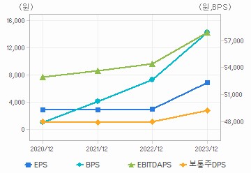 최근 4개년 연간 Per Share 지표: 자세한 내용은 클릭후 팝업창 참고