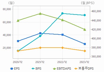 최근 4개년 연간 Per Share 지표: 자세한 내용은 클릭후 팝업창 참고