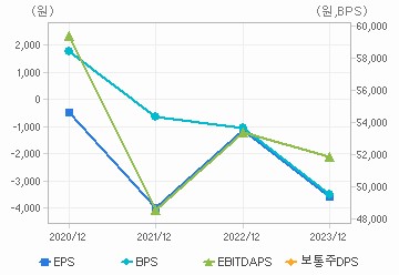 최근 4개년 연간 Per Share 지표: 자세한 내용은 클릭후 팝업창 참고