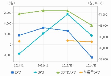최근 4개년 연간 Per Share 지표: 자세한 내용은 클릭후 팝업창 참고