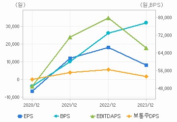 최근 4개년 연간 Per Share 지표: 자세한 내용은 클릭후 팝업창 참고