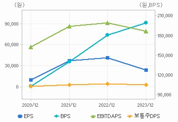 최근 4개년 연간 Per Share 지표: 자세한 내용은 클릭후 팝업창 참고