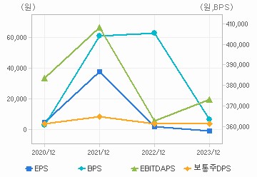 최근 4개년 연간 Per Share 지표: 자세한 내용은 클릭후 팝업창 참고