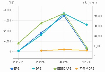 최근 4개년 연간 Per Share 지표: 자세한 내용은 클릭후 팝업창 참고