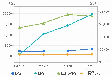 최근 4개년 연간 Per Share 지표: 자세한 내용은 클릭후 팝업창 참고