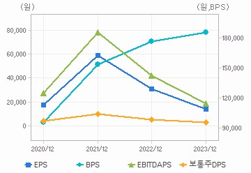 최근 4개년 연간 Per Share 지표: 자세한 내용은 클릭후 팝업창 참고