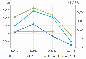 최근 4개년 연간 Per Share 지표: 자세한 내용은 클릭후 팝업창 참고