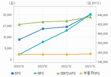 최근 4개년 연간 Per Share 지표: 자세한 내용은 클릭후 팝업창 참고