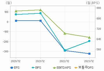 최근 4개년 연간 Per Share 지표: 자세한 내용은 클릭후 팝업창 참고