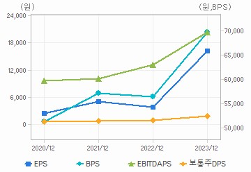 최근 4개년 연간 Per Share 지표: 자세한 내용은 클릭후 팝업창 참고